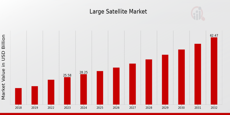 Large Satellite Market