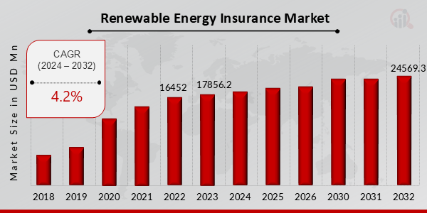 Renewable Energy Insurance Market Growth