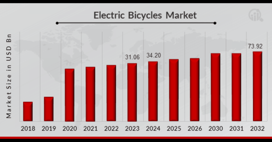 Electric Bicycles Market