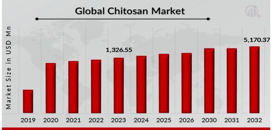 Chitosan Market