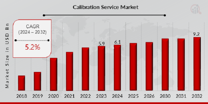 Calibration Service Market Size