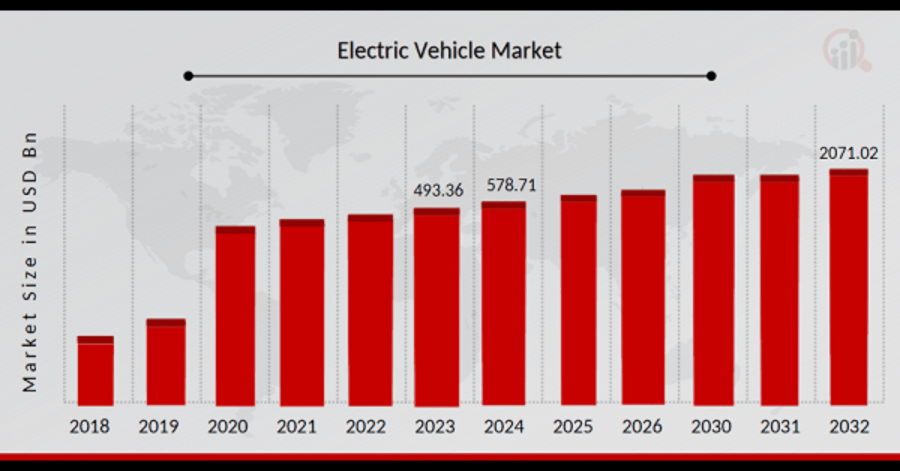 Electric Vehicle (EV) Market