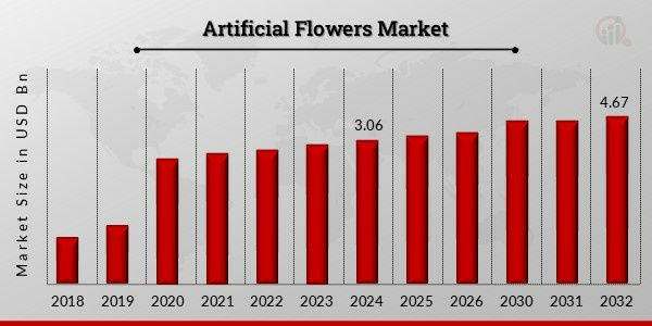 Artificial Flowers Market