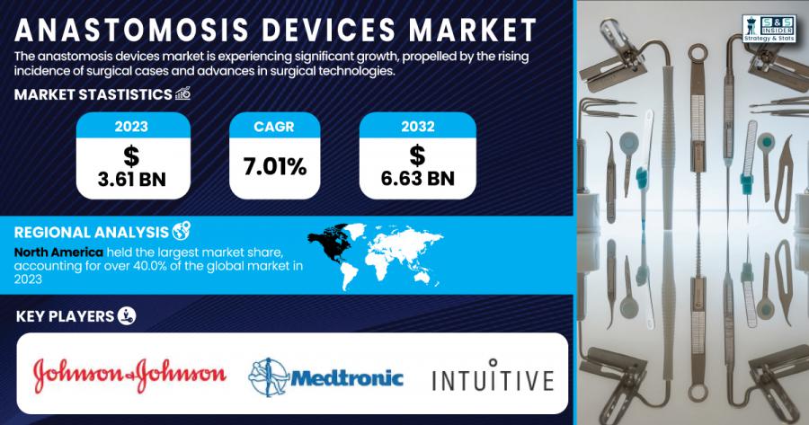 Anastomosis Devices Market