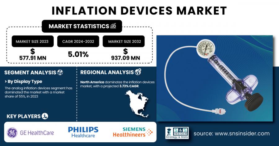 Inflation Devices Market