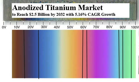 Anodized Titanium Market MRFR