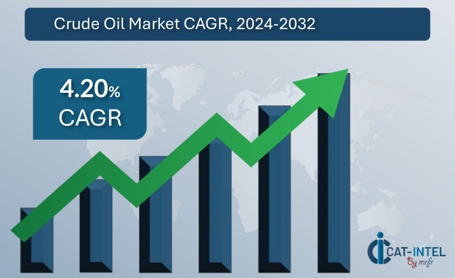 Crude Oil Market CAGR