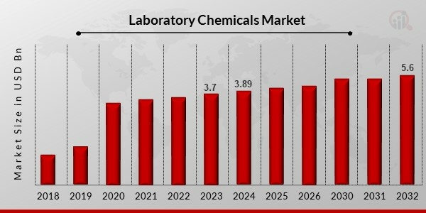 Laboratory Chemicals Market