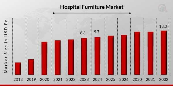 Hospital furniture Market