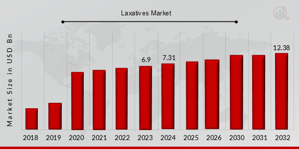 Laxatives Market