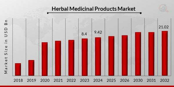 Herbal Medicinal Products Market