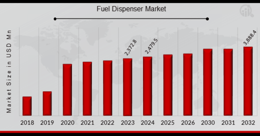 Fuel Dispenser Market