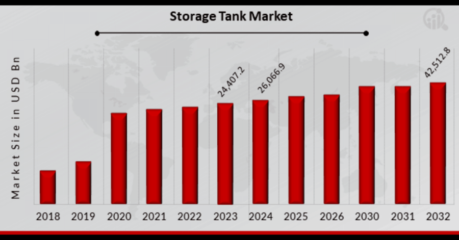 Storage Tank Market