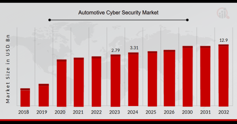 Automotive Cyber security Market Overview