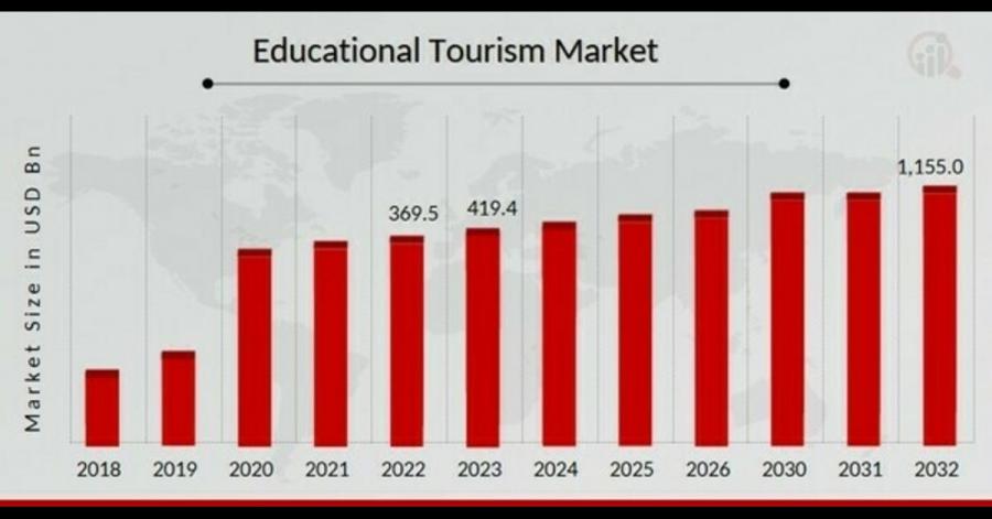 Educational Tourism Market