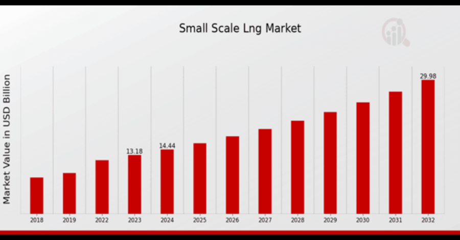 Small Scale LNG Market