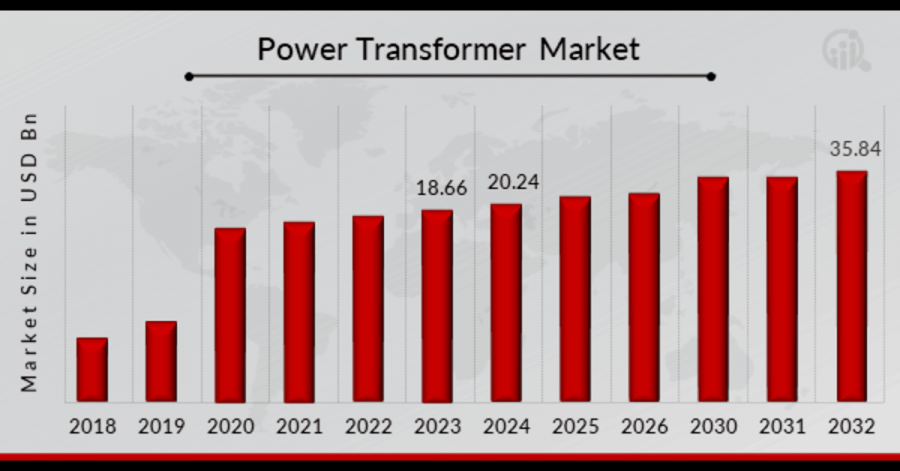 Power Transformer Market