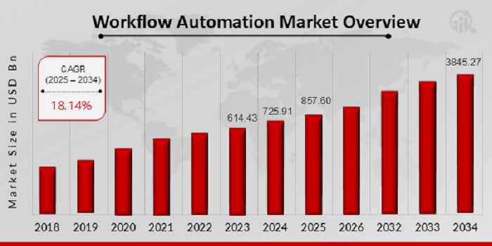 Workflow Automation Market Size