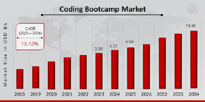 Coding Bootcamp Market Size