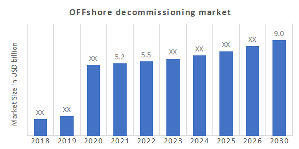 Offshore Decommissioning Market