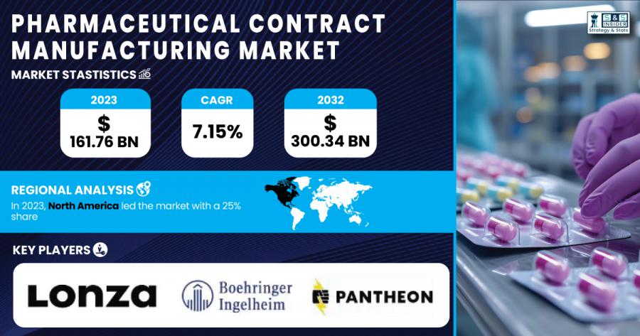 Pharmaceutical Contract Manufacturing Market