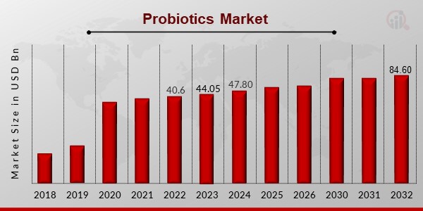 Probiotics Market