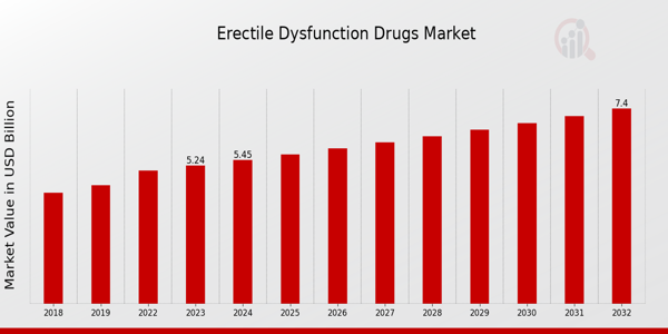 Erectile Dysfunction Drugs Market