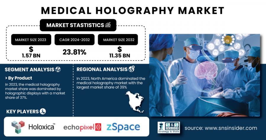 Medical Holography Market