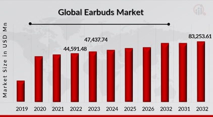 Earbuds Market