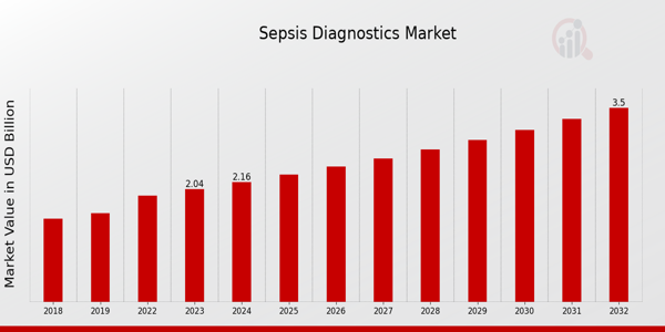 Sepsis Diagnostics Market