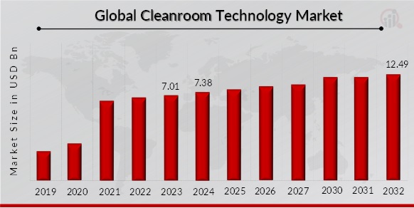 Cleanroom Technology Market