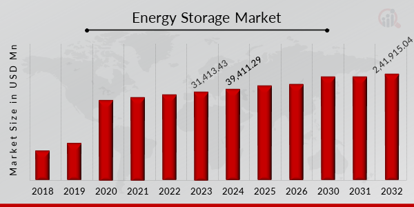 Energy Storage Market