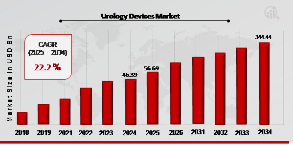 Urology Devices Market