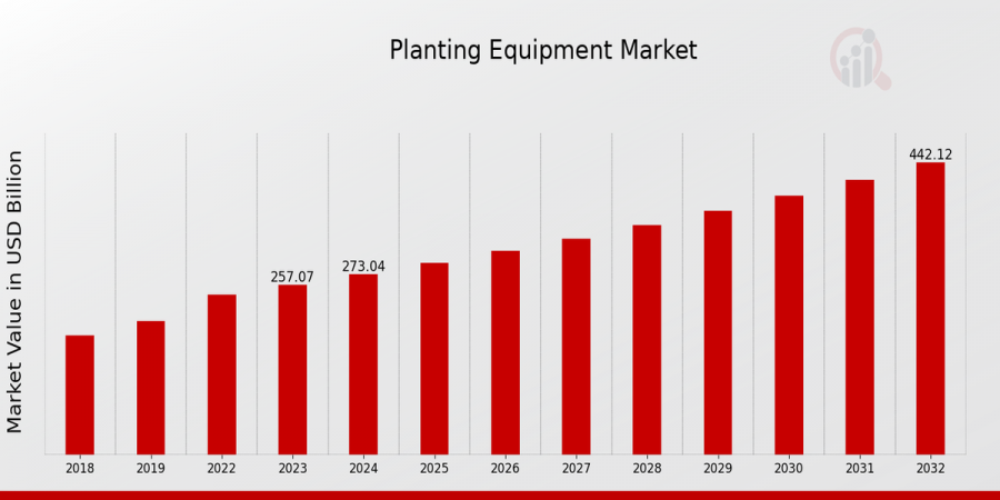 Planting Equipment Market