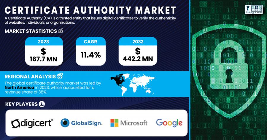 Certificate-Authority-Market