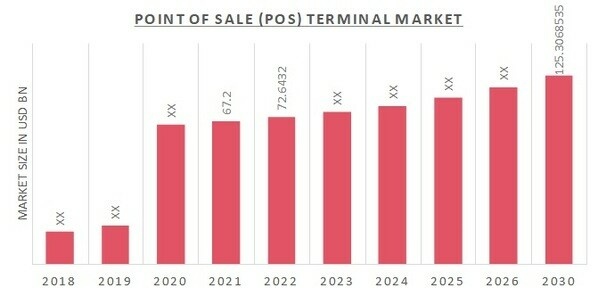 Point of Sale (Pos) Terminal Market Growth