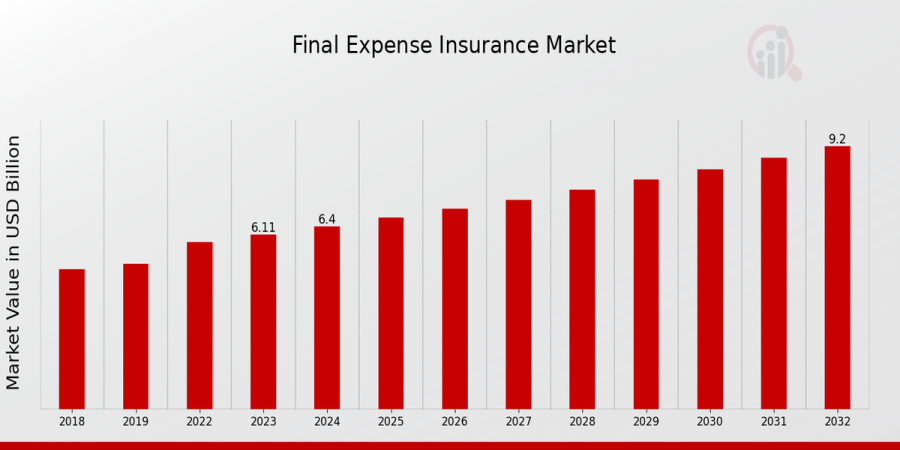 Final Expense Insurance Market Growth