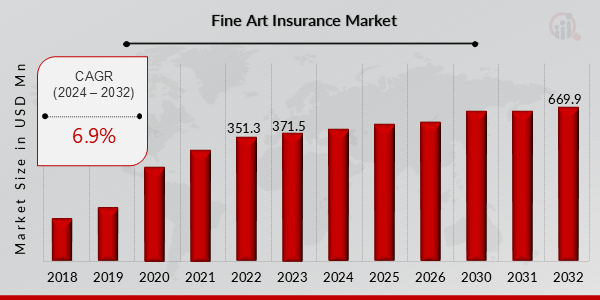 Fine Art Insurance Market Growth