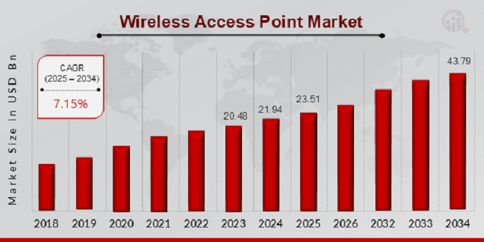 Wireless Access Point Market Size