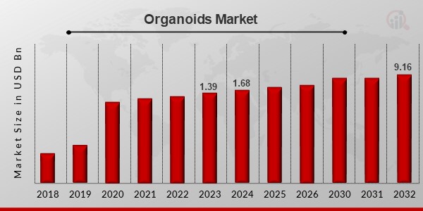 Organoids Market