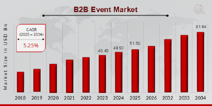 B2B Event Market Size