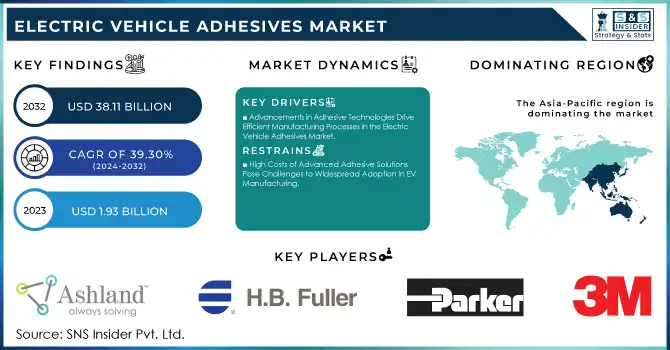 Electric Vehicle Adhesives Market