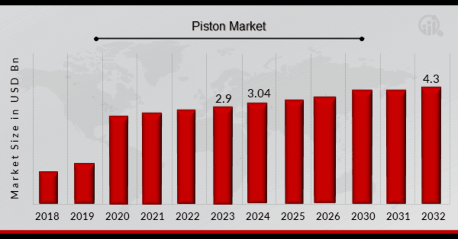  Piston Market