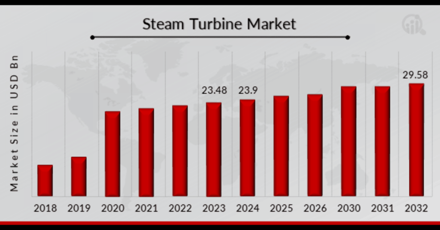 Steam Turbine Market