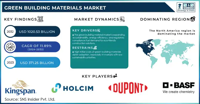 Green Building Materials Market