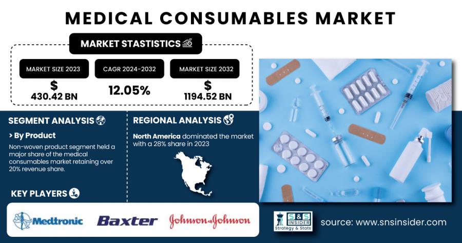 Medical Consumables Market