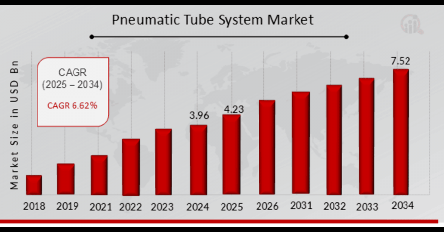 Pneumatic Tube System Market