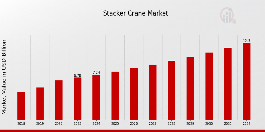 Stacker Crane Market