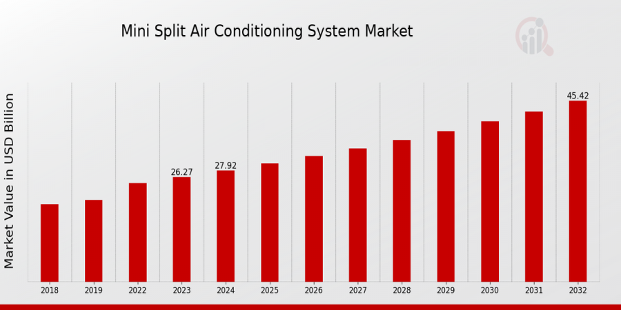 Mini Split Air Conditioning System Market