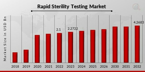 Rapid Sterility Testing Market